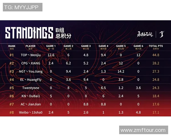 重庆足球队以86分领跑杯赛积分榜展现强大实力和争冠决心 重庆足球队以86分领跑杯赛积分榜展现强大实力和争冠决心